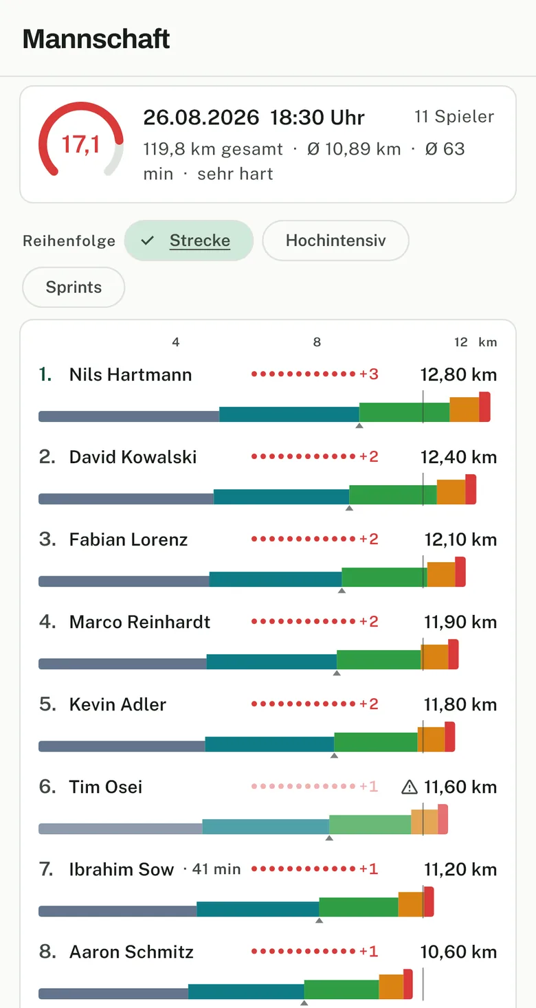 Mannschaftsansicht der App: eine Rangliste von elf Spielern, jeder mit einem nach Tempozonen eingefärbten Balken für seine Laufleistung, sortiert nach Strecke.